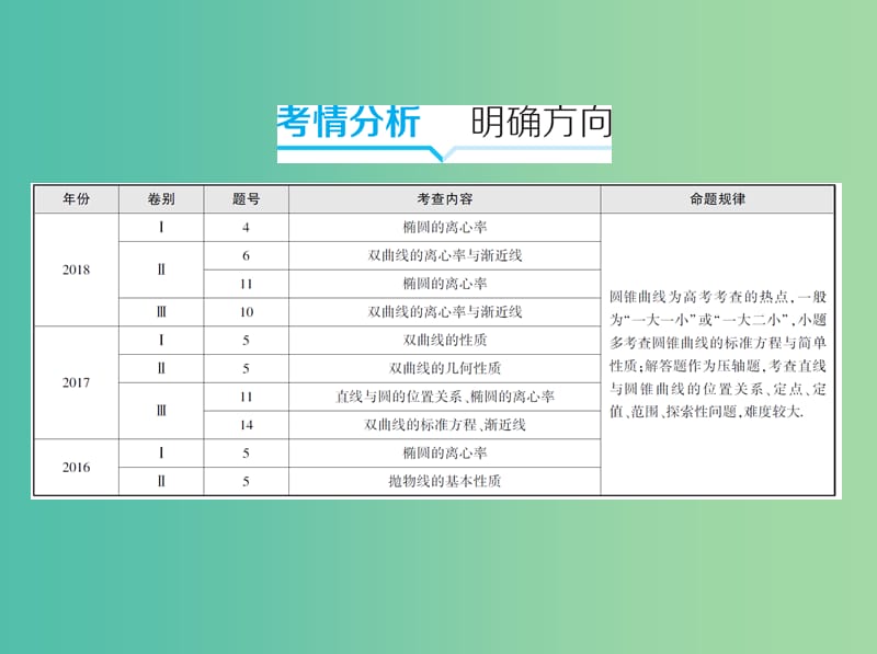 2019高考数学二轮复习 专题六 第十二讲 圆锥曲线及其性质课件 文.ppt_第2页