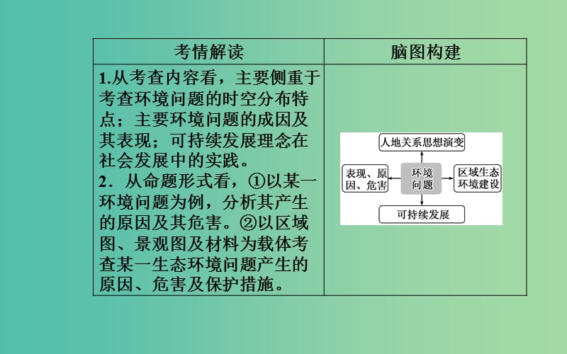 广东专版2019高考地理二轮复习第一部分专题四人地关系第3讲环境问题课件.ppt_第3页