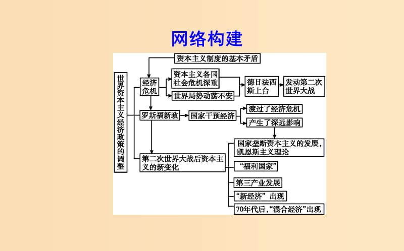 2018-2019学年高中历史 第六单元 世界资本主义经济政策的调整单元总结6课件 新人教版必修2.ppt_第3页