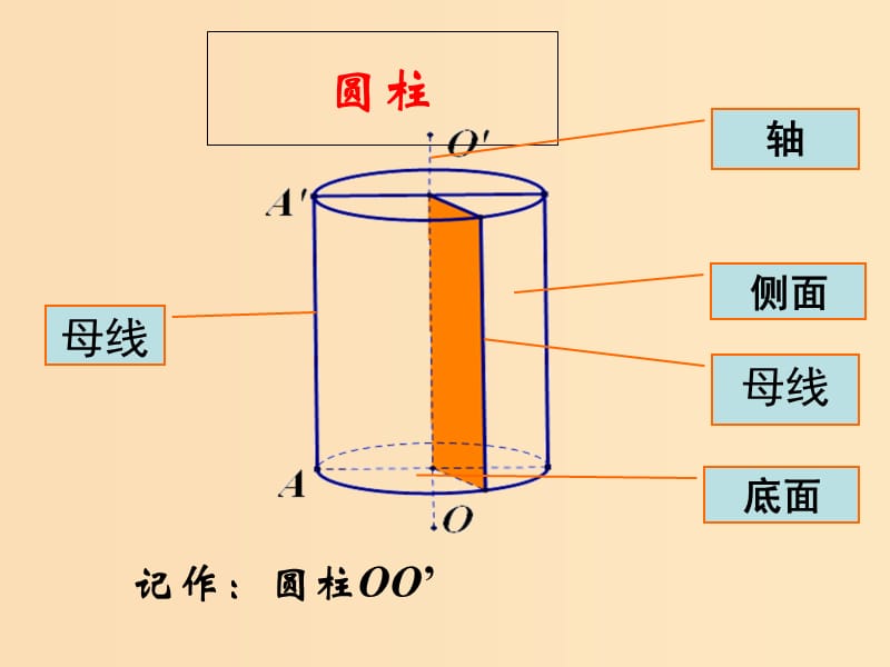 2018年高中数学 第1章 立体几何初步 1.1.2 圆柱、圆锥、圆台和球课件4 苏教版必修2.ppt_第3页