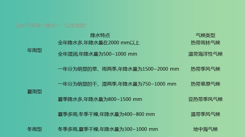 2019年高考地理一轮复习 小专题2 气候类型的判读课件 新人教版.ppt_第3页