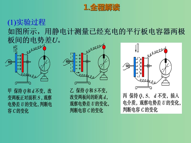 2019版高考物理总复习 演示实验 15-3-9 研究影响平行板电容器电容的因素课件.ppt_第2页