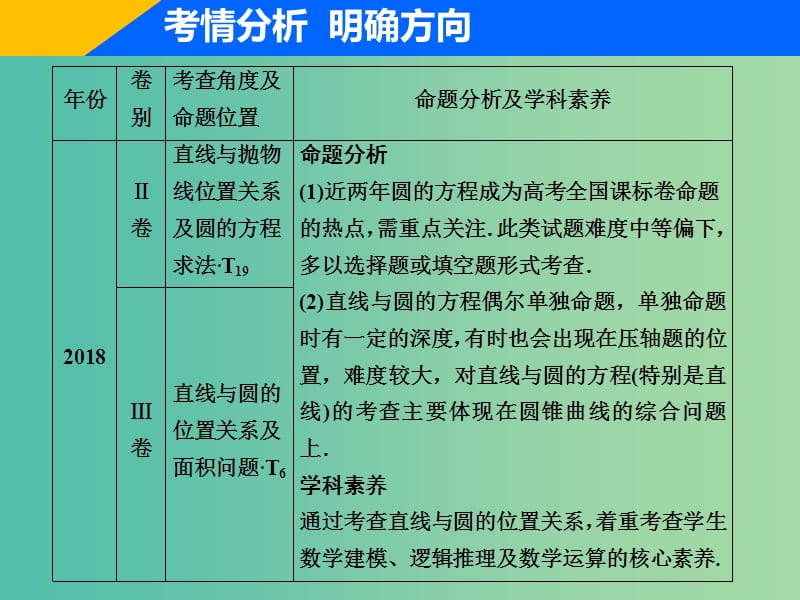 2019高考数学二轮复习 专题五 解析几何 第一讲 直线与圆课件 理.ppt_第2页