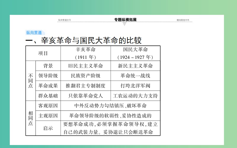 2019年高考历史一轮复习第三单元内忧外患与中华民族的奋起单元总结课件岳麓版.ppt_第2页