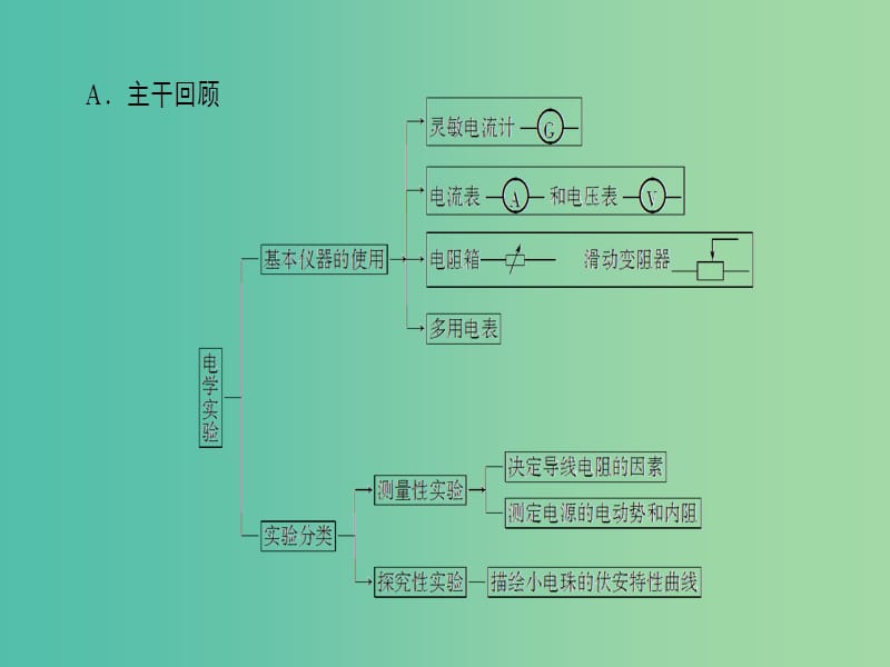 高考物理二轮复习第2部分考前回扣篇倒计时第3天电学实验课件.ppt_第2页