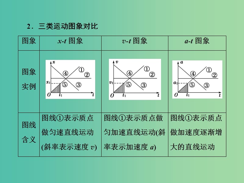 2019高考物理一轮复习 第一章《运动的描述与匀变速直线运动》微专题1 运动图象的辨析及应用课件 新人教版.ppt_第2页