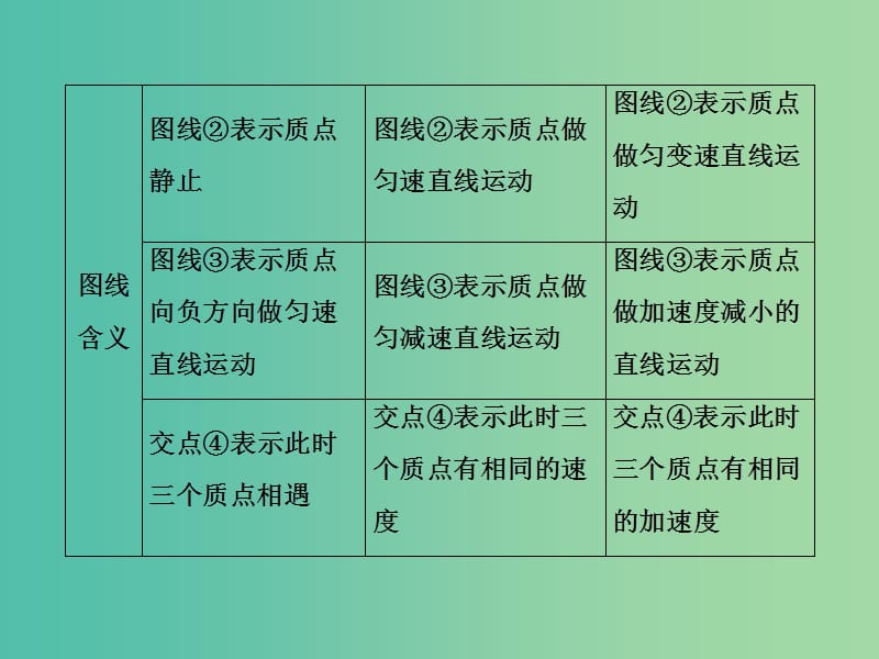 2019高考物理一轮复习 第一章《运动的描述与匀变速直线运动》微专题1 运动图象的辨析及应用课件 新人教版.ppt_第3页