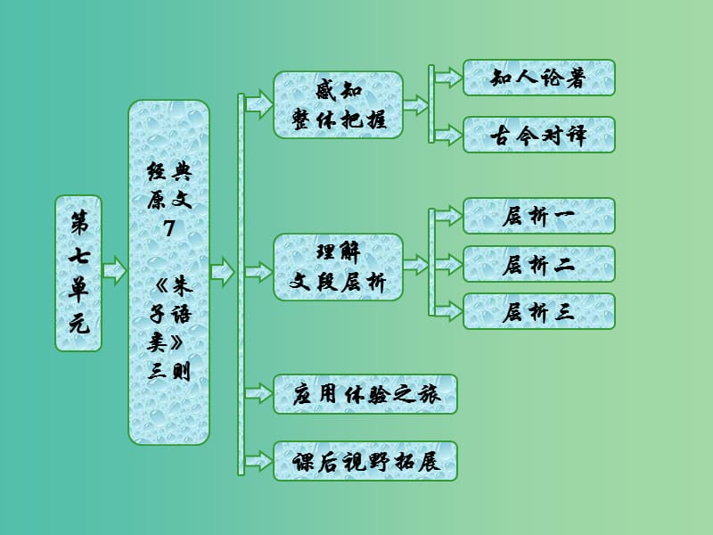 2019版高中语文 第七单元 经典原文7《朱子语类》三则课件 新人教版选修《中国文化经典研读》.ppt_第1页