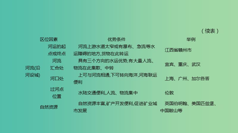 2019年高考地理一轮复习 小专题3 城市区位因素课件 新人教版.ppt_第3页