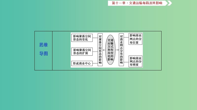 2019届高考地理一轮复习 第三十二讲 交通运输方式和布局变化的影响课件 新人教版.ppt_第3页