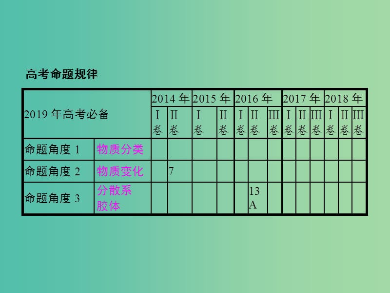 福建省漳州市东山县2019版高考化学一轮复习 考点2 物质分类课件.ppt_第2页