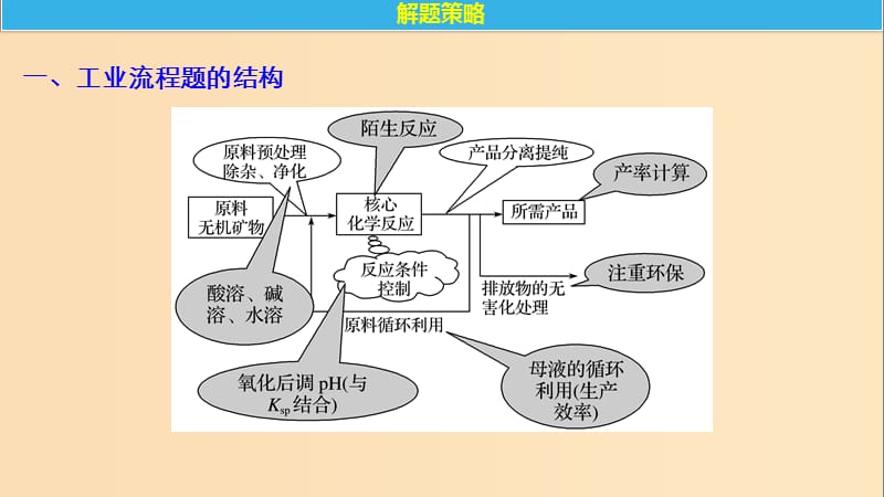 2019版高考化学一轮复习第八章水溶液中的离子平衡专题讲座五化工流程题的解题指导课件.ppt_第3页