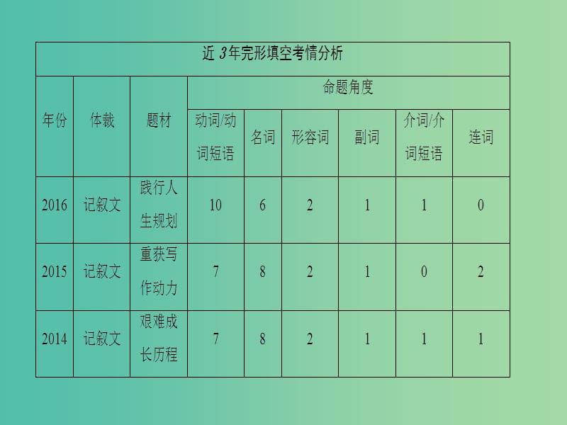 高考英语二轮复习与策略 第1部分 专题2 完形填空 技法1 利用上下文暗示解题课件.ppt_第2页