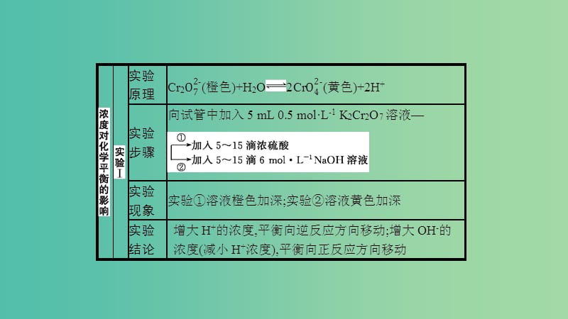 江苏省2020高考化学一轮复习 高考提分微课（12）外界条件对化学平衡的影响课件.ppt_第2页