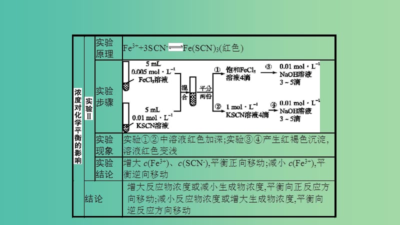 江苏省2020高考化学一轮复习 高考提分微课（12）外界条件对化学平衡的影响课件.ppt_第3页