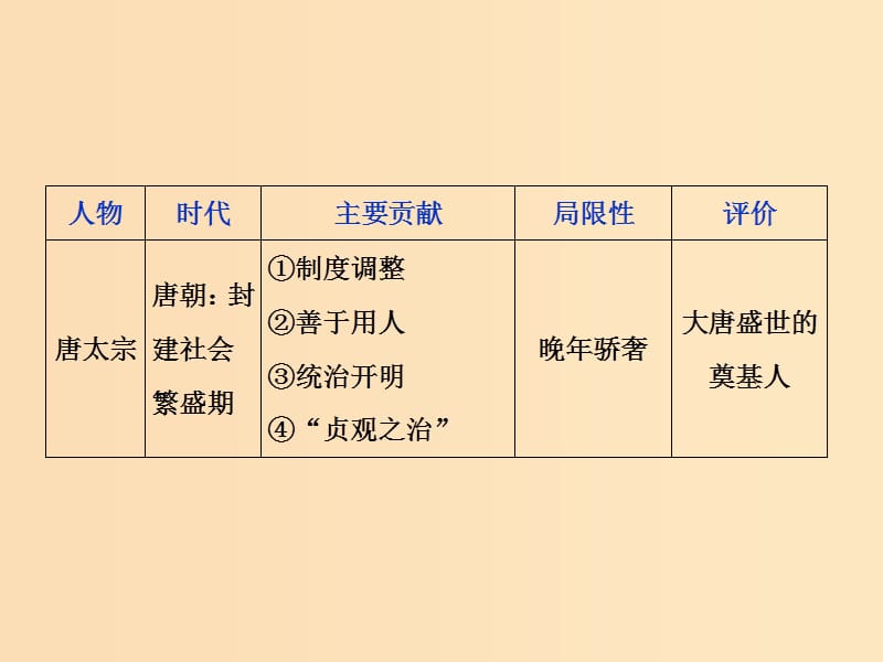 2019版高考历史一轮复习 选考部分 中外历史人物评说课件 人民版选修4.ppt_第3页