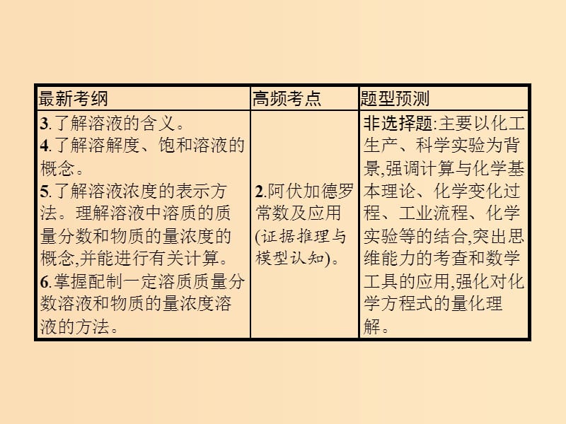 2019版高考化学大二轮复习 专题一 化学基本概念 2 化学常用计量及应用课件.ppt_第3页