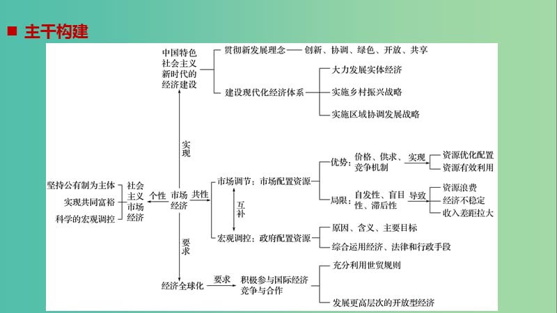 京津琼2019高考政治二轮复习专题四市抄济与对外开放第一课时核心考点突破课件.ppt_第2页