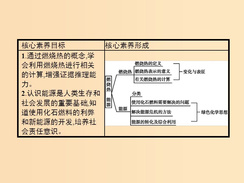 2019-2020学年高中化学第1章第2节燃烧热能源课件新人教版选修.ppt_第2页