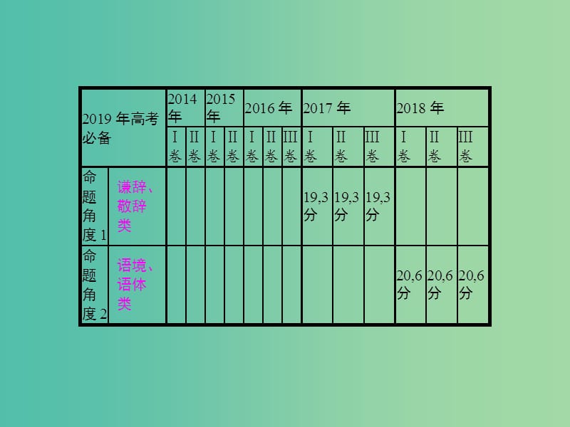 2019年高考语文一轮复习专题十一语言表达得体含2018高考真题课件.ppt_第2页