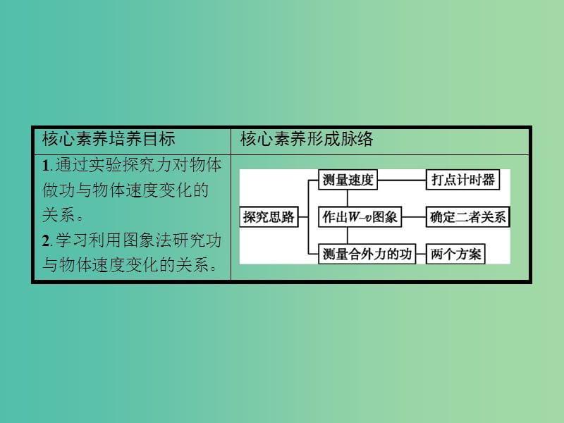 2019版高中物理第七章机械能守恒定律7.6实验：探究功与速度变化的关系同步配套课件新人教版必修2 .ppt_第2页