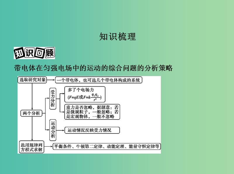 高考物理一轮复习第九章静电场第5讲带电粒子在电场中运动的综合问题课件.ppt_第2页