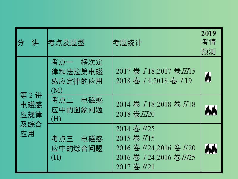 2019版高考物理二轮复习 专题四 电路和电磁感应 第1讲 恒定电流和交变电流课件.ppt_第3页