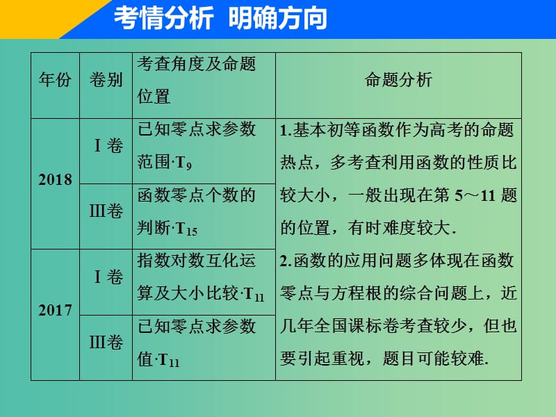 2019高考数学二轮复习专题一集合常用逻辑用语不等式函数与导数第三讲基本初等函数函数与方程及函数的应用课件理.ppt_第2页