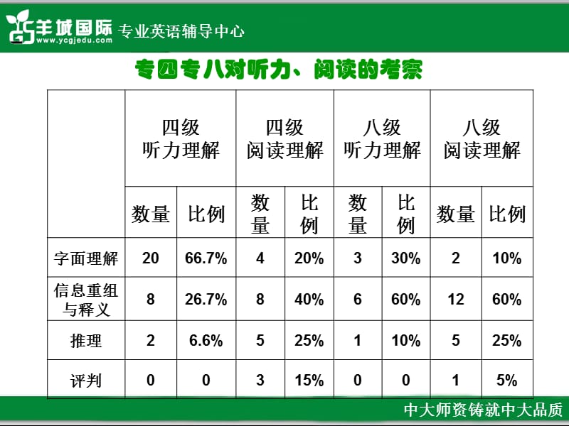 专八-阅读(导入篇).ppt_第3页