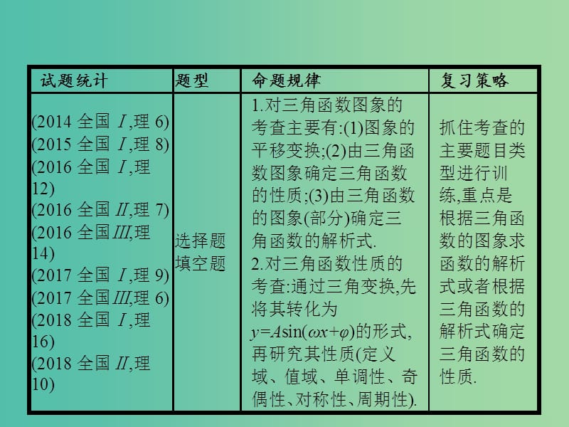 备战2019高考数学大二轮复习 专题三 三角函数 3.1 三角函数的图象与性质课件 理.ppt_第3页