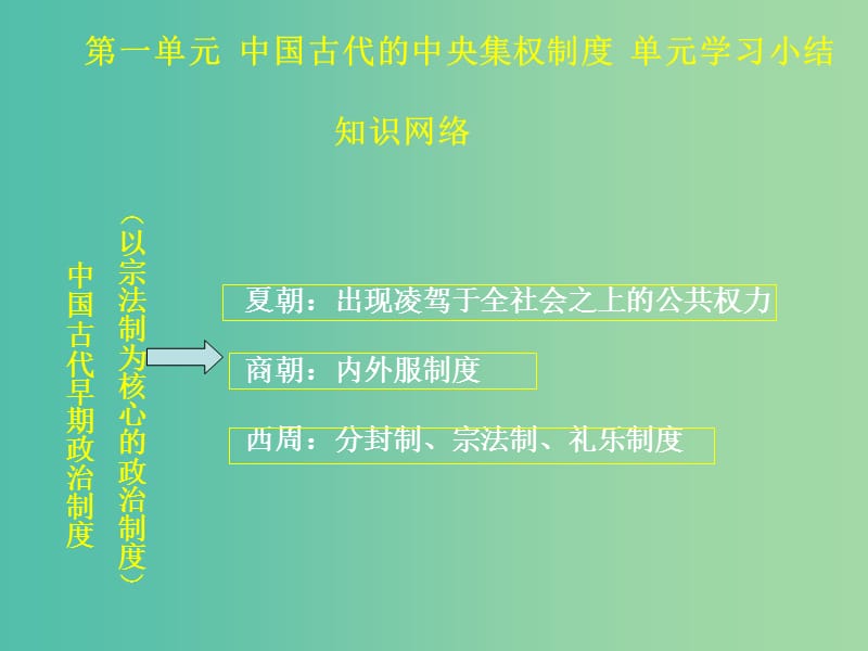 辽宁省北票市高中历史 第一单元 中国古代的中央集权制度总结课件 岳麓版必修1.ppt_第2页