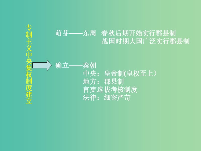 辽宁省北票市高中历史 第一单元 中国古代的中央集权制度总结课件 岳麓版必修1.ppt_第3页