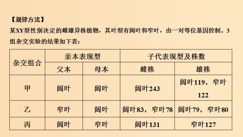 2019版高考生物总复习 第一部分 非选择题必考五大专题 专题二 遗传规律 重点题型4 数据信息分析法确认基因位置及3个不一定课件.ppt_第2页