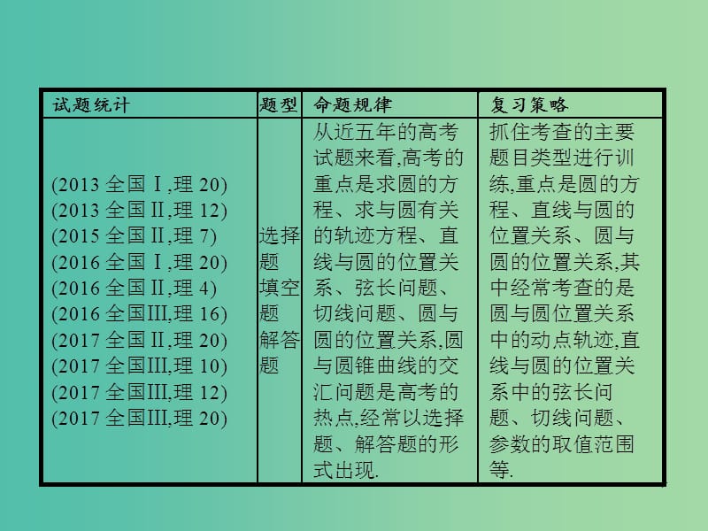 高考数学二轮复习专题六直线圆圆锥曲线6.1直线与圆课件理.ppt_第2页