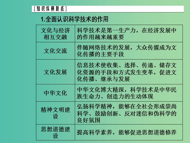 2020高考政治大一轮复习 第十单元 文化传承与创新单元整合提升课件.ppt_第3页