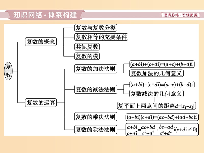 2018-2019学年高中数学 第三章 数系的扩充与复数的引入复习提升课课件 新人教A版选修2-2.ppt_第2页