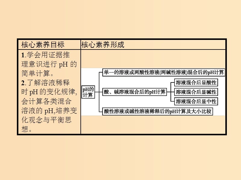 2019-2020学年高中化学 第3章 第2节 第2课时 pH的计算课件 新人教版选修4.ppt_第2页