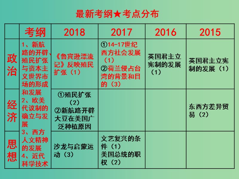 2019高考历史二轮复习 第八讲 资本主义的兴起时期向工业文明迈进时期课件.ppt_第3页