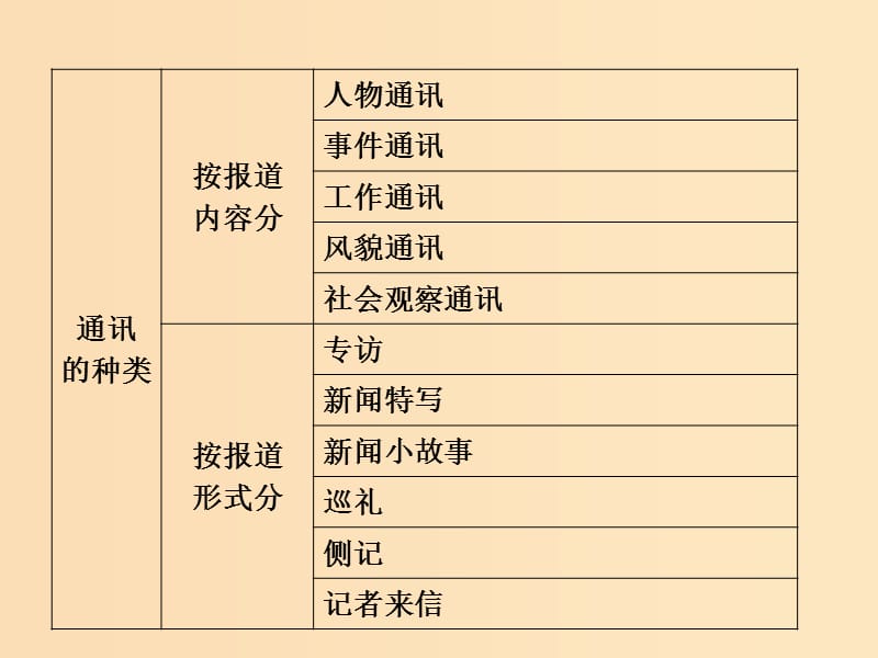 2018-2019学年高中语文 第三章 通讯：讲述新闻故事课件 新人教版选修《新闻阅读与实践》.ppt_第3页