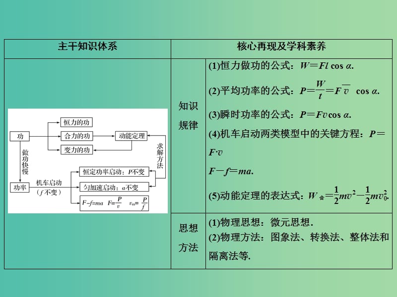 2019版高考物理二轮复习 专题二 功与能 动量 第5讲 功、功率、动能定理课件.ppt_第2页