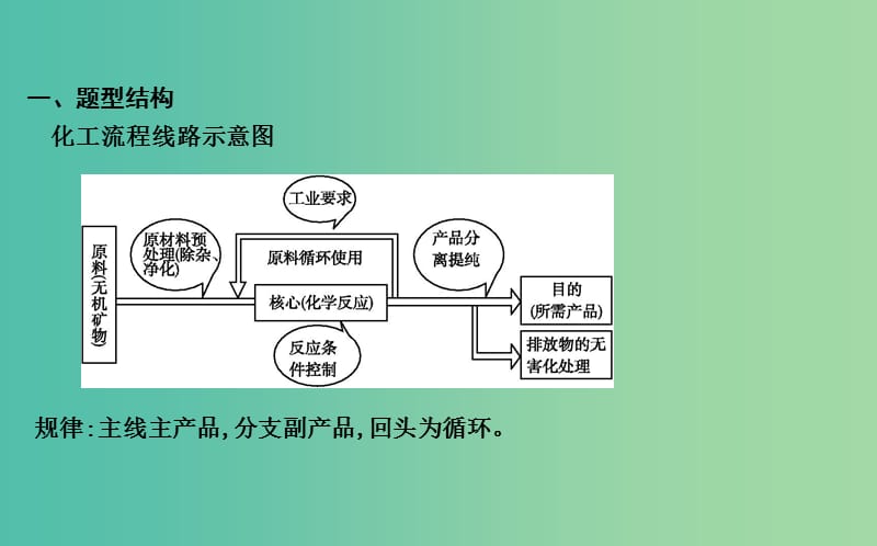 2019届高考化学一轮复习大专题冲关二无机化工流程题型突破课件.ppt_第2页