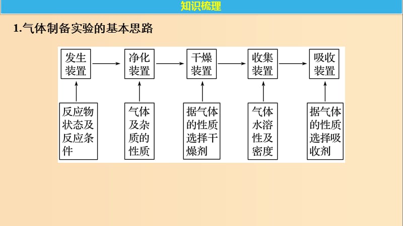 2019版高考化学一轮复习 第四章 非金属及其化合物 专题讲座二 气体的实验室制备、净化和收集课件.ppt_第2页