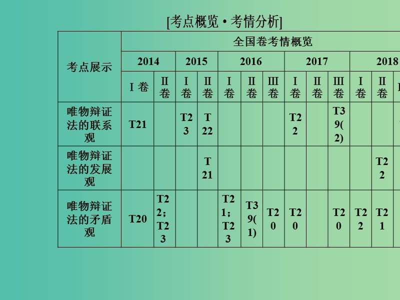 2019年高考政治大二轮复习 专题十一 思想方法与创新意识课件.ppt_第2页