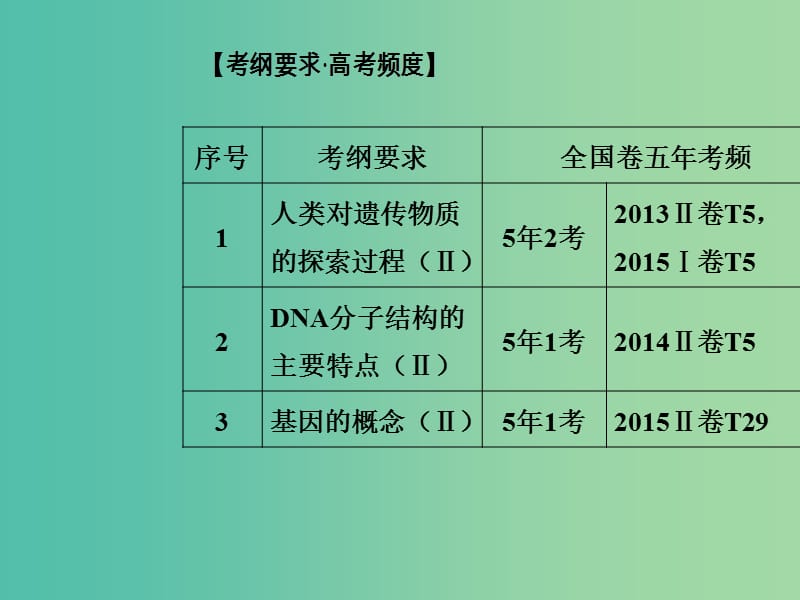 高考生物二轮专题复习专题三遗传变异和进化小专题6遗传的分子基次件.ppt_第2页