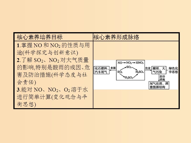 2018高中化学 第四章 非金属及其化合物 4.3.2 二氧化氮、一氧化氮及酸雨课件 新人教版必修1.ppt_第2页