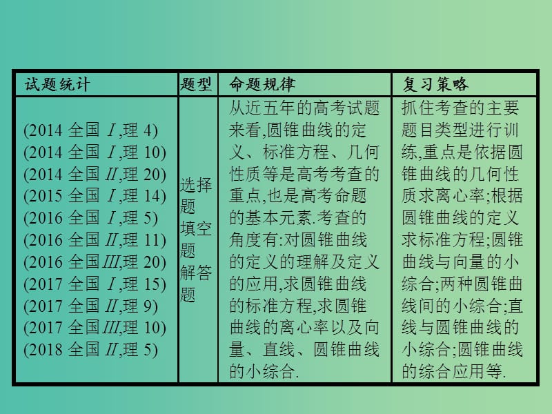 备战2019高考数学大二轮复习 专题六 直线、圆、圆锥曲线 6.2 椭圆、双曲线、抛物线课件 理.ppt_第2页