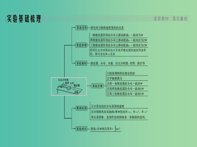 2019版高考物理总复习 第五章 机械能 实验五 探究动能定理课件.ppt_第2页