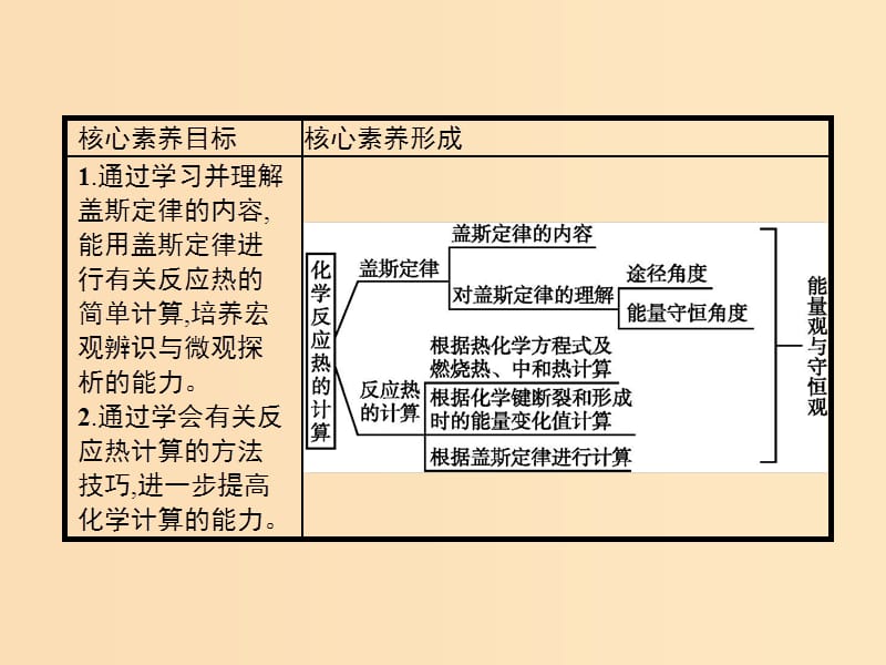 2019-2020学年高中化学第1章第3节化学反应热的计算课件新人教版选修.ppt_第2页