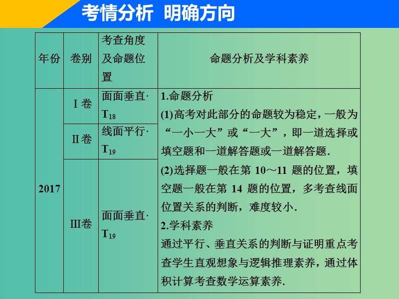 2019高考数学二轮复习 专题四 立体几何 第二讲 空间点、线、面位置关系的判断课件 理.ppt_第3页