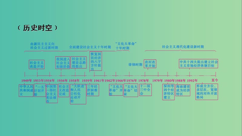 2019届高考历史一轮复习 第四单元 主义建设发展道路的探索单元整合课件 岳麓版必修2.ppt_第2页